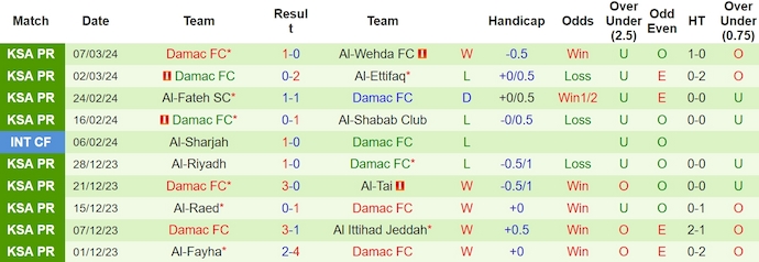 Nhận định, soi kèo Al-Hilal SFC với Damac FC, 2h00 ngày 17/3: Chủ nhà quá mạnh - Ảnh 2