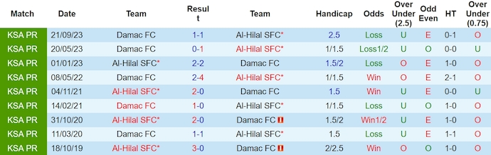 Nhận định, soi kèo Al-Hilal SFC với Damac FC, 2h00 ngày 17/3: Chủ nhà quá mạnh - Ảnh 3