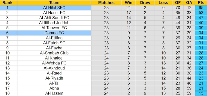 Nhận định, soi kèo Al-Hilal SFC với Damac FC, 2h00 ngày 17/3: Chủ nhà quá mạnh - Ảnh 4