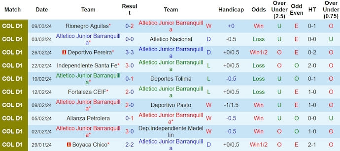 Nhận định, soi kèo Atletico Junior với Jaguares de Cordoba, 8h10 ngày 16/3: Chờ đợi bất ngờ - Ảnh 1