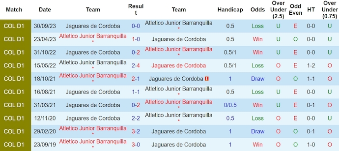 Nhận định, soi kèo Atletico Junior với Jaguares de Cordoba, 8h10 ngày 16/3: Chờ đợi bất ngờ - Ảnh 3
