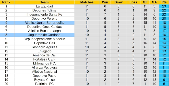 Nhận định, soi kèo Atletico Junior với Jaguares de Cordoba, 8h10 ngày 16/3: Chờ đợi bất ngờ - Ảnh 4