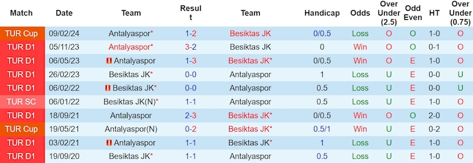 Nhận định, soi kèo Besiktas JK với Antalyaspor, 0h30 ngày 17/3: Ưu thế cho chủ nhà - Ảnh 3