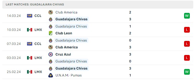 Nhận định, soi kèo Chivas Guadalajara với Club America, 10h05 ngày 17/3: Tiếp tục thăng hoa - Ảnh 1