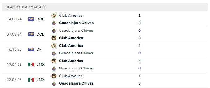 Nhận định, soi kèo Chivas Guadalajara với Club America, 10h05 ngày 17/3: Tiếp tục thăng hoa - Ảnh 3