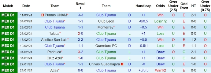 Nhận định, soi kèo Club Tijuana với Santos Laguna, 10h00 ngày 16/3: Phong độ đang lên - Ảnh 1