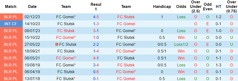 Nhận định, soi kèo FC Slutsk với Gomel, 19h00 ngày 17/3: Thất vọng cửa trên - Ảnh 3