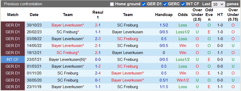 Nhận định, soi kèo Freiburg với Bayer Leverkusen, 21h30 ngày 17/3: Không thể cưỡng lại - Ảnh 4
