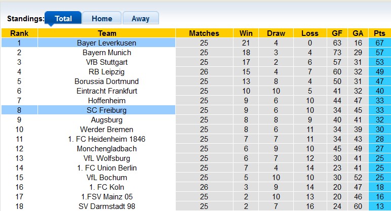 Nhận định, soi kèo Freiburg với Bayer Leverkusen, 21h30 ngày 17/3: Không thể cưỡng lại - Ảnh 5