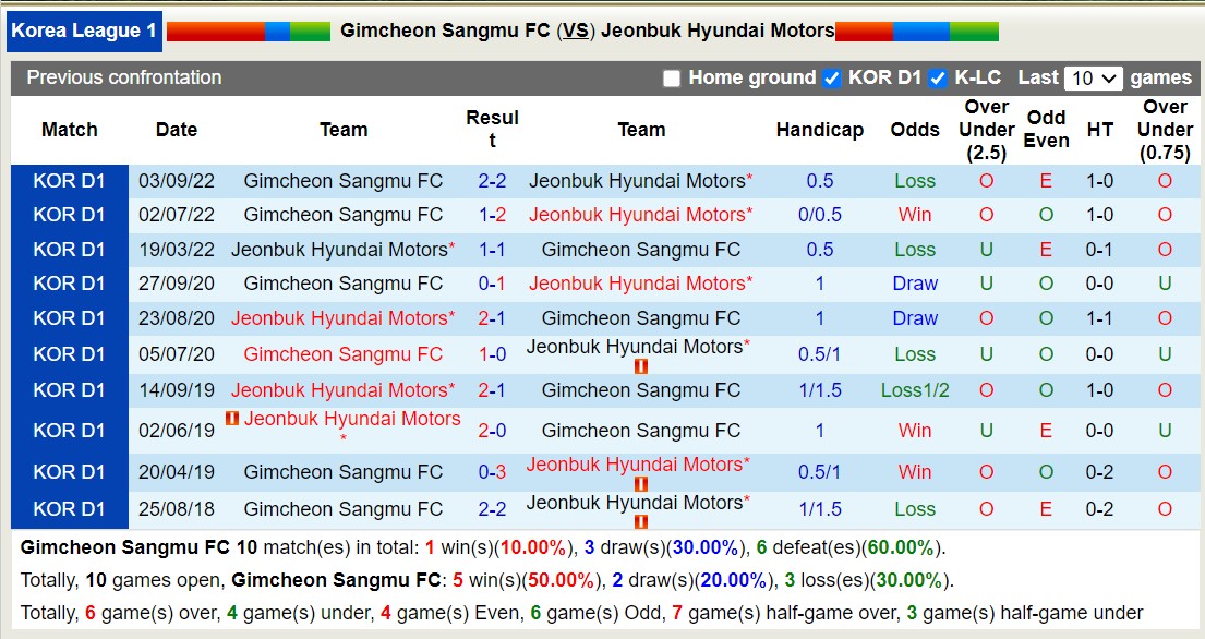 Nhận định, soi kèo Gimcheon Sangmu FC với Jeonbuk Hyundai Motors, 12h00 ngày 17/3: Tìm lại niềm vui - Ảnh 3