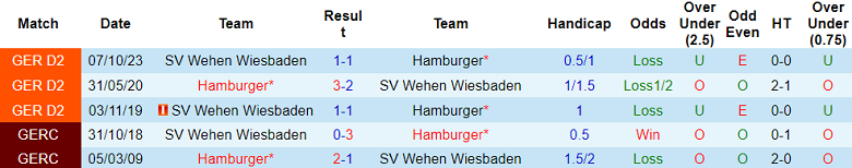 Nhận định, soi kèo Hamburger với Wehen Wiesbaden, 19h30 ngày 17/3: Khó tin chủ nhà - Ảnh 3