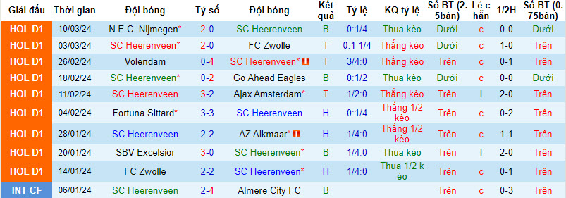 Nhận định, soi kèo Heerenveen với Feyenoord, 20h30 ngày 17/03: Khác xa trận lượt đi - Ảnh 2