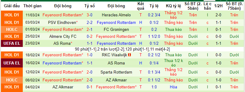 Nhận định, soi kèo Heerenveen với Feyenoord, 20h30 ngày 17/03: Khác xa trận lượt đi - Ảnh 3
