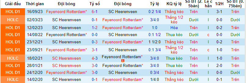 Nhận định, soi kèo Heerenveen với Feyenoord, 20h30 ngày 17/03: Khác xa trận lượt đi - Ảnh 4