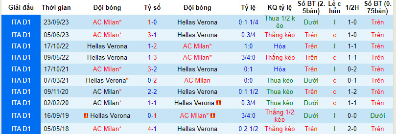 Nhận định, soi kèo Hellas Verona với AC Milan, 21h00 ngày 17/03: Vị thế lung lay - Ảnh 4
