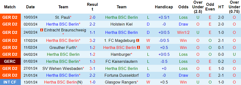 Nhận định, soi kèo Hertha Berlin với Schalke 04, 19h30 ngày 17/3: Khách ‘tạch’ - Ảnh 1