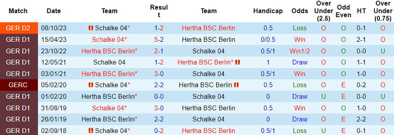 Nhận định, soi kèo Hertha Berlin với Schalke 04, 19h30 ngày 17/3: Khách ‘tạch’ - Ảnh 3