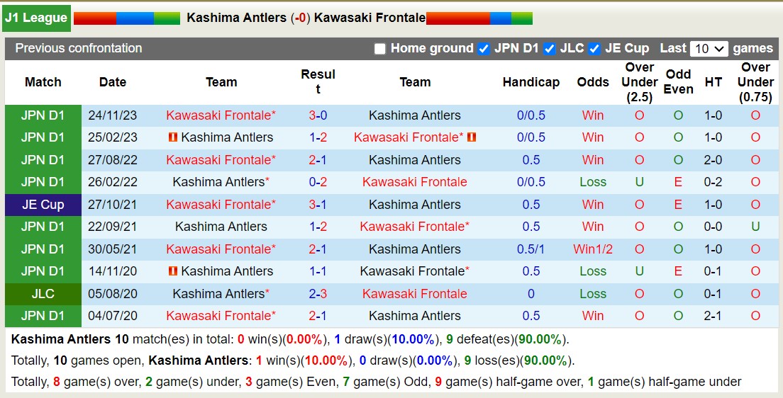 Nhận định, soi kèo Kashima Antlers với Kawasaki Frontale, 13h00 ngày 17/3: Lịch sử gọi tên - Ảnh 3