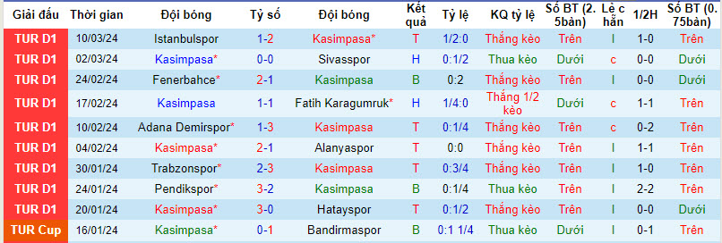 Nhận định, soi kèo Kasimpasa với Galatasaray, 20h00 ngày 17/03: Hấp dẫn cuộc đua vô địch - Ảnh 2