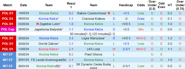 Nhận định, soi kèo Korona Kielce vs Pogon, 18h30 ngày 17/3: Khách đáng tin - Ảnh 1