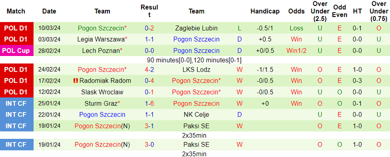Nhận định, soi kèo Korona Kielce vs Pogon, 18h30 ngày 17/3: Khách đáng tin - Ảnh 2