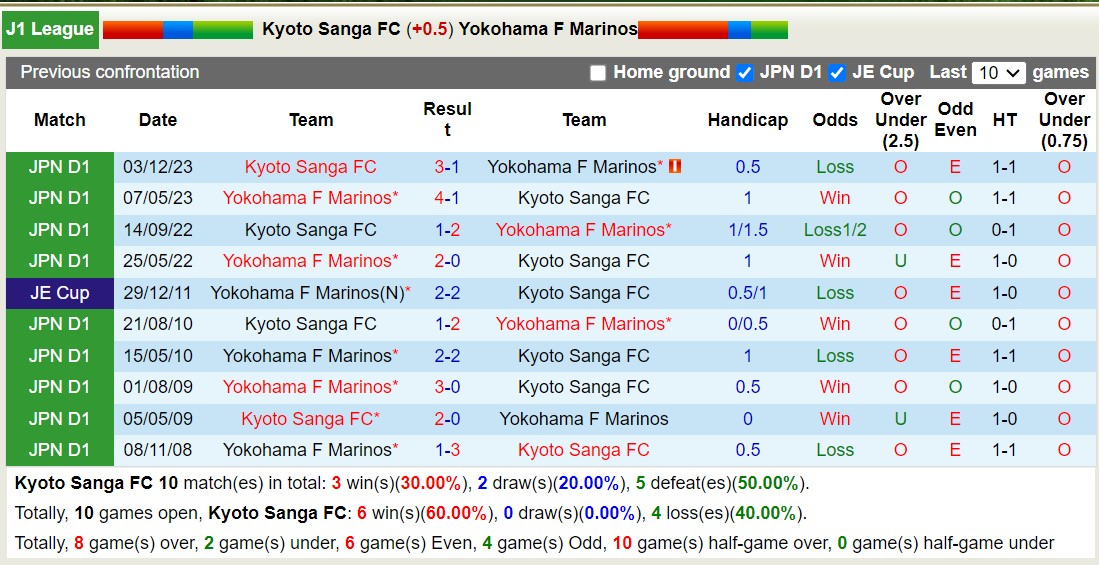 Nhận định, soi kèo Kyoto Sanga FC với Yokohama F Marinos, 12h00 ngày 17/3: Khẳng định đẳng cấp - Ảnh 3