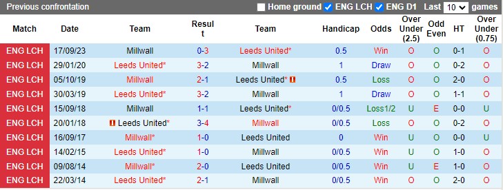 Nhận định, soi kèo Leeds vs Millwall, 22h00 ngày 17/3 : Nối dài mạch thắng - Ảnh 2
