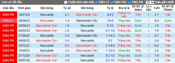Nhận định, soi kèo Man City với Newcastle, 0h30 ngày 17/3: Sức mạnh nhà vô địch  - Ảnh 1