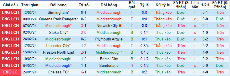 Nhận định, soi kèo Middlesbrough với Blackburn, 22h00 ngày 16/03: Áp sát top 6 - Ảnh 2