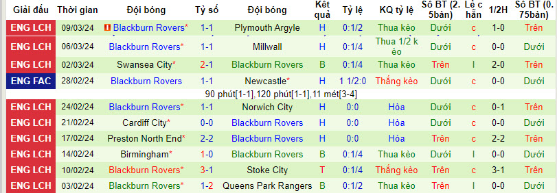 Nhận định, soi kèo Middlesbrough với Blackburn, 22h00 ngày 16/03: Áp sát top 6 - Ảnh 3
