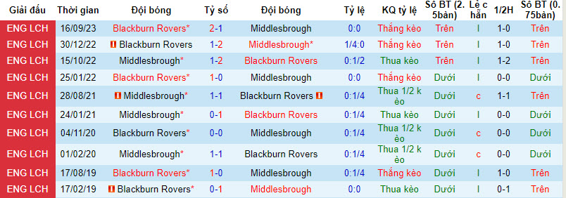 Nhận định, soi kèo Middlesbrough với Blackburn, 22h00 ngày 16/03: Áp sát top 6 - Ảnh 4