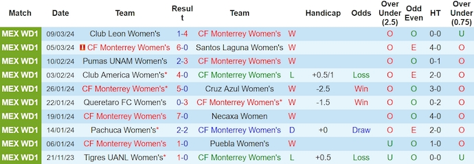 Nhận định, soi kèo Nữ Monterrey với Nữ Tigres UANL, 10h00 ngày 16/3: Giữ chân đội đầu bảng - Ảnh 1