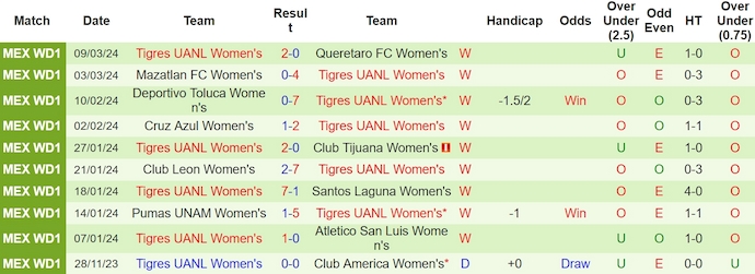 Nhận định, soi kèo Nữ Monterrey với Nữ Tigres UANL, 10h00 ngày 16/3: Giữ chân đội đầu bảng - Ảnh 2