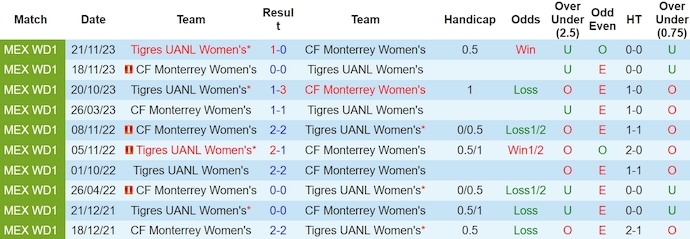 Nhận định, soi kèo Nữ Monterrey với Nữ Tigres UANL, 10h00 ngày 16/3: Giữ chân đội đầu bảng - Ảnh 3