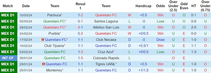 Nhận định, soi kèo Queretaro FC với FC Juarez, 8h00 ngày 16/3: Không có bất ngờ - Ảnh 1