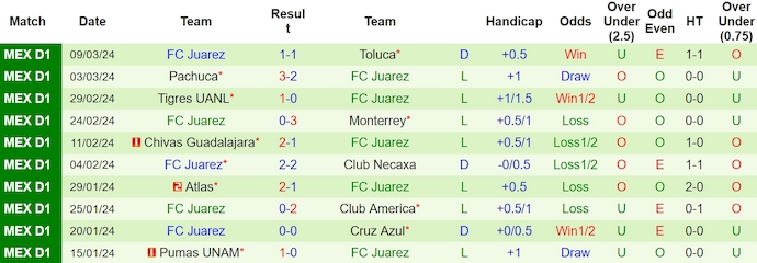 Nhận định, soi kèo Queretaro FC với FC Juarez, 8h00 ngày 16/3: Không có bất ngờ - Ảnh 2