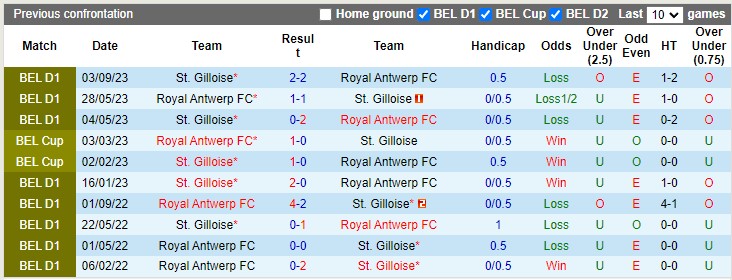 Nhận định, soi kèo Royal Antwerp vs St. Gilloise, 22h00 ngày 17/3 : Cân sức cân tài - Ảnh 2