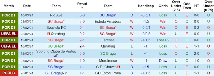 Nhận định, soi kèo SC Braga với Gil Vicente, 1h00 ngày 17/3: Không dễ thắng - Ảnh 1