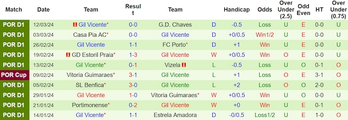 Nhận định, soi kèo SC Braga với Gil Vicente, 1h00 ngày 17/3: Không dễ thắng - Ảnh 2