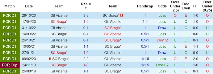 Nhận định, soi kèo SC Braga với Gil Vicente, 1h00 ngày 17/3: Không dễ thắng - Ảnh 3