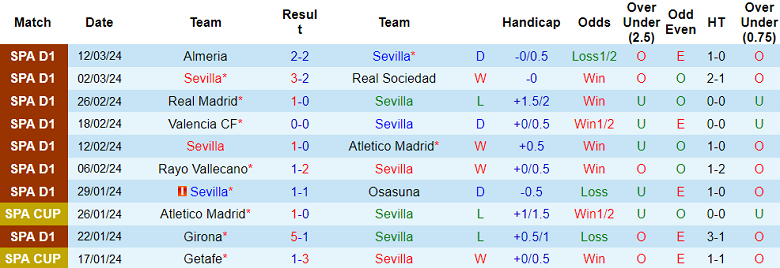 Nhận định, soi kèo Sevilla với Celta Vigo, 20h00 ngày 17/3: Cửa trên ‘tạch’ - Ảnh 1