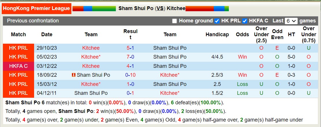 Nhận định, soi kèo Sham Shui Po với Kitchee, 14h00 ngày 17/3: Không cùng đẳng cấp - Ảnh 3