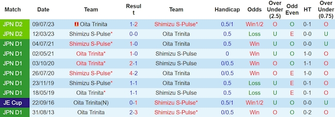 Nhận định, soi kèo Shimizu S-Pulse với Oita Trinita, 12h00 ngày 16/3: Khó cho khách - Ảnh 3