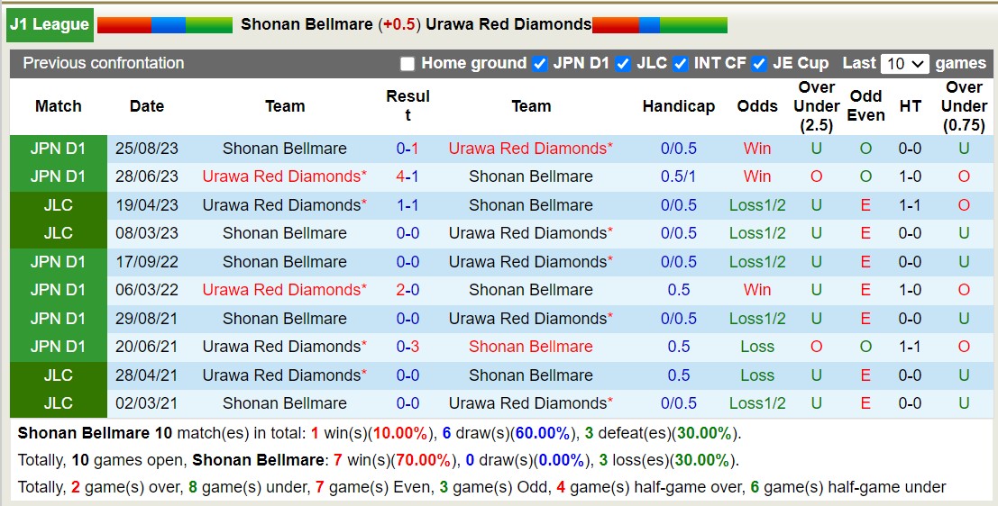 Nhận định, soi kèo Shonan Bellmare với Urawa Red Diamonds, 13h00 ngày 17/3: Tìm lại quỹ đạo chiến thắng - Ảnh 3