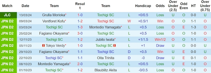 Nhận định, soi kèo Tochigi SC với Yokohama FC, 12h00 ngày 16/3: Tận dụng thời cơ - Ảnh 1