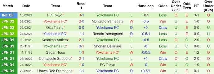 Nhận định, soi kèo Tochigi SC với Yokohama FC, 12h00 ngày 16/3: Tận dụng thời cơ - Ảnh 2