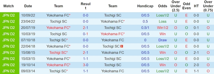 Nhận định, soi kèo Tochigi SC với Yokohama FC, 12h00 ngày 16/3: Tận dụng thời cơ - Ảnh 3