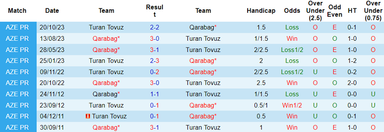 Nhận định, soi kèo Turan Tovuz với Qarabag, 19h00 ngày 17/3: Khó thắng cách biệt - Ảnh 3