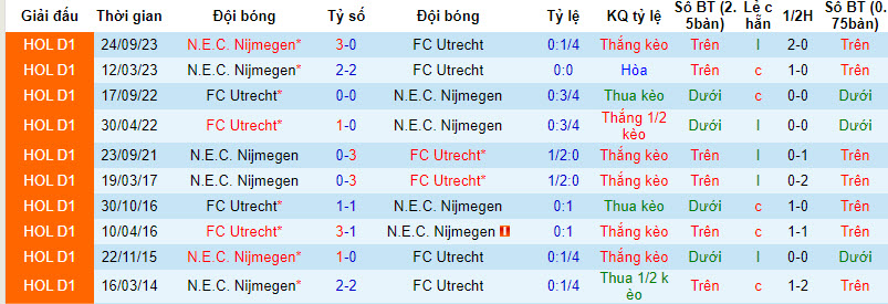 Nhận định, soi kèo Utrecht với N.E.C. Nijmegen, 20h30 ngày 17/03: Khách sáng cửa có điểm - Ảnh 4