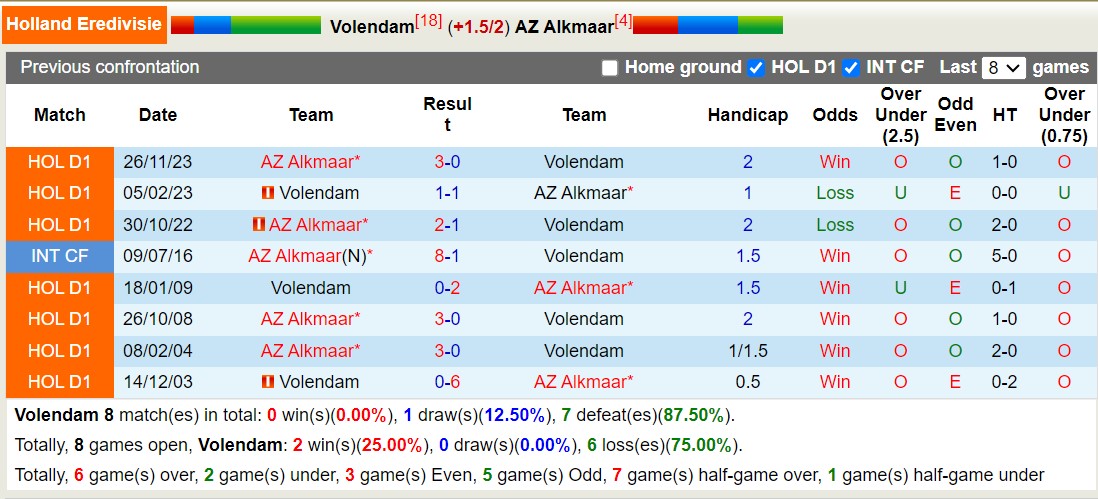 Nhận định, soi kèo Volendam với AZ Alkmaar, 18h15 ngày 17/3: Tiếp tục chìm sâu - Ảnh 3